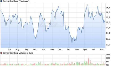 finanznachrichten barrick gold forum